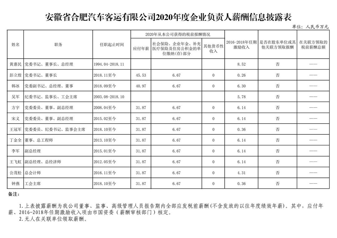 安徽省合肥汽车客运有限公司2020年度企业负责人薪酬信息披露表-转长图.jpg